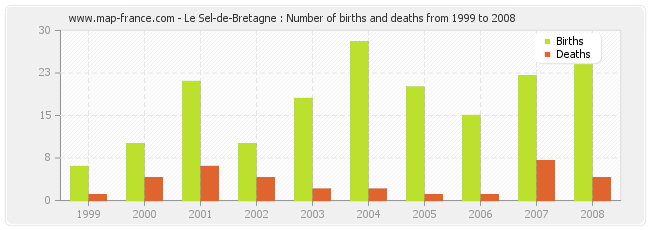 Le Sel-de-Bretagne : Number of births and deaths from 1999 to 2008